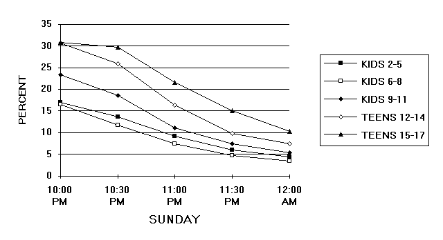 Chart of Children and teen tv usage: 10pm-12am sun