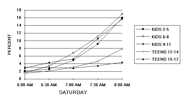 Chart of Children and teen tv usage: 6-8 am sat