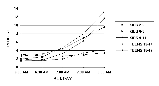 Chart of Children and teen tv usage: 6-8 am sun