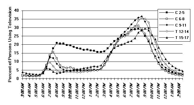 Chart of Children and teen tv usage: mon-fri