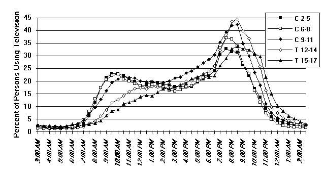 Chart of Children and teen tv usage: sun