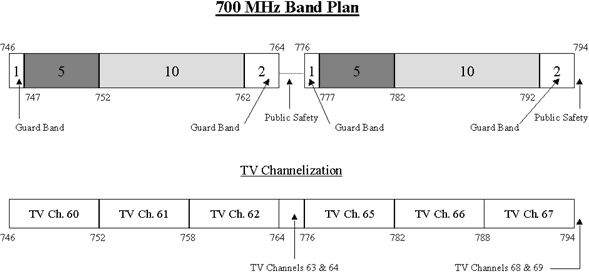 700 MHz Band Plan