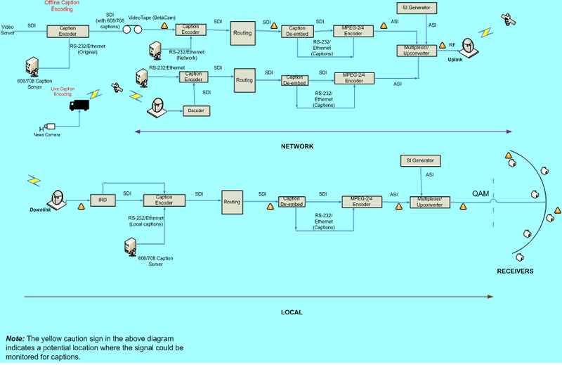 Diagram of the caption delivery chain in a cable network with sample monitoring points.