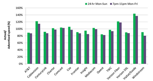 Chart 1: Average Peak Period and 24-Hour Sustained Download Speeds as a Percentage of Advertised, by Provider—September 2012 Test Data