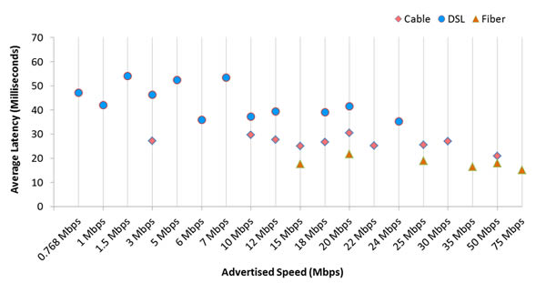 Chart 10: Average Peak Period Latency in Milliseconds, by Technology—September 2012 Test Data