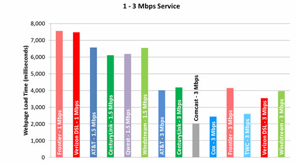 Chart 11.1: Web Loading Time by Advertised Speed, by Technology (1-3 Mbps Tier)—September 2012 Test Data