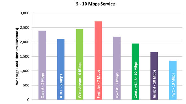 Chart 11.2: Web Loading Time by Advertised Speed, by Technology (5-10 Mbps Tier)—September 2012 Test Data