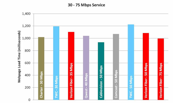 Chart 11.5: Web Loading Time by Advertised Speed, by Technology (30-75 Mbps Tier)—September 2012 Test Data
