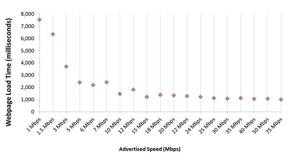 Chart 12: Web Loading Time by Advertised Speed (1-75 Mbps Tier)—September 2012 Test Data