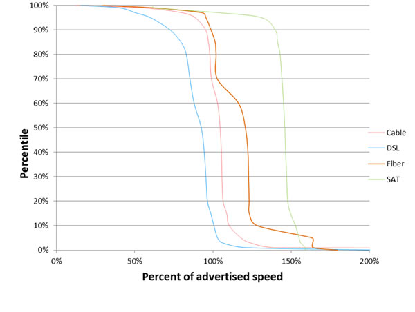 Chart 15: Cumulative Distribution of Sustained Download Speeds as a Percentage of Advertised Speed, by Technology—September 2012 Test Data