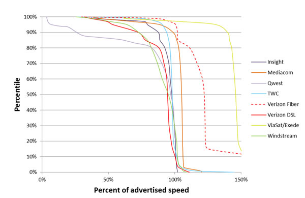 Chart 16.2: Cumulative Distribution of Sustained Download Speeds as a Percentage of Advertised Speed, by Provider (8 providers)—September 2012 Test Data