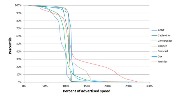 Chart 18.1: Cumulative Distribution of Sustained Upload Speeds as a Percentage of Advertised Speed, by Provider (7 Providers)—September 2012 Test Data
