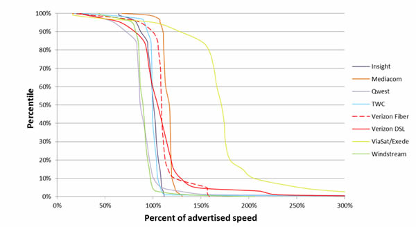 Chart 18.2: Cumulative Distribution of Sustained Upload Speeds as a Percentage of Advertised Speed, by Provider (8 Providers)—September 2012 Test Data