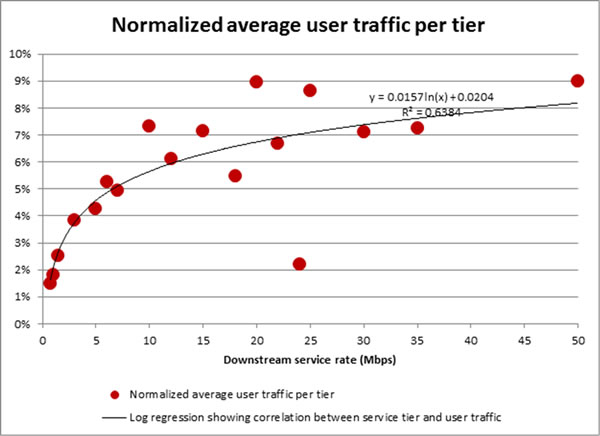 Chart 19: Normalized Average User Traffic—September 2012 Test Data