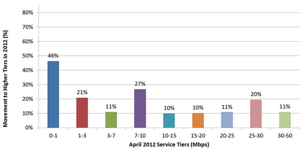 Chart 21: Percent Change of April 2012 Panelists Subscribed to Higher Tier in September 2012