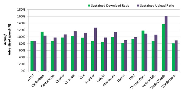 Chart 3: Average Peak Period Sustained Download and Upload Speeds as a Percentage of Advertised, by Provider—September 2012 Test Data