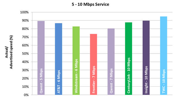 Chart 5.2: Average Peak Period Sustained Download Speeds as a Percentage of Advertised, by Provider (5-10 Mbps Tier)—September 2012 Test Data