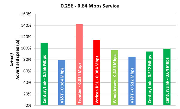 Chart 6.1: Average Peak Period Sustained Upload Speeds as a Percentage of Advertised, by Provider (0.256-0.64 Mbps Tier)—September 2012 Test Data