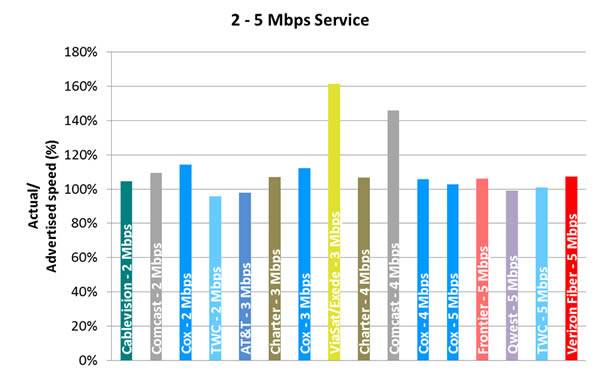 Chart 6.3: Average Peak Period Sustained Upload Speeds as a Percentage of Advertised, by Provider (2-5 Mbps Tier)—September 2012 Test Data