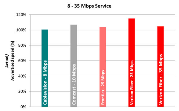 Chart6.4: Average Peak Period Sustained Upload Speeds as a Percentage of Advertised, by Provider (8-35 Mbps Tier)—September 2012 Test Data