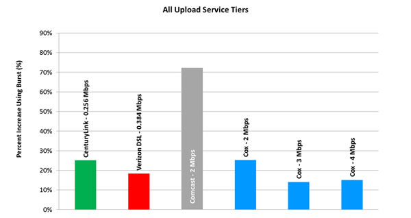 Chart 8: Average Peak Period Burst Upload Speeds as a Percentage Increase over Sustained Download Speeds, by Provider (All Tiers)—September 2012 Test Data