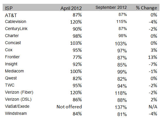 Figure 2: Comparison of Sustained Actual Download Speed as a Percentage of Advertised Speed (April/September 2012)