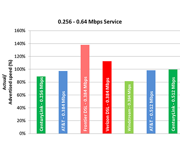 Chart 10.1: Average Peak Period Sustained Upload Speeds as a Percentage of  Advertised, by Provider (0.256-0.64 Mbps Tier)—September 2013 Test Data