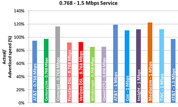 Chart 10.2: Average Peak Period Sustained Upload Speeds as a Percentage  of Advertised, by Provider (0.768-1.5 Mbps Tier)—September 2013 Test Data