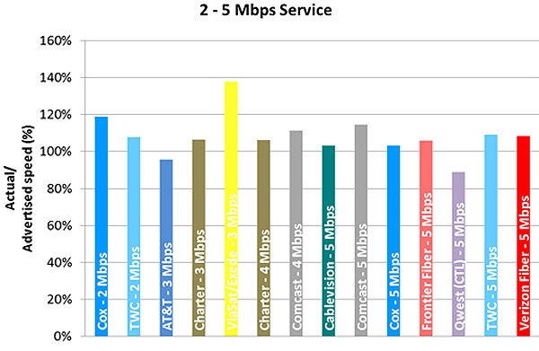 Chart 10.3: Average Peak Period Sustained Upload Speeds as a Percentage  of Advertised, by Provider (2-5 Mbps Tier)—September 2013 Test Data