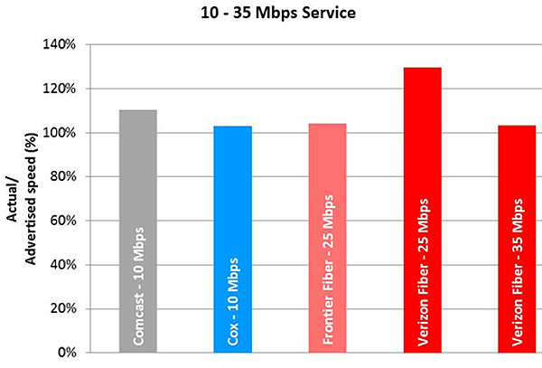 Chart10.4: Average Peak Period Sustained Upload Speeds as a Percentage  of Advertised, by Provider (10-35 Mbps Tier)—September 2013 Test Data
