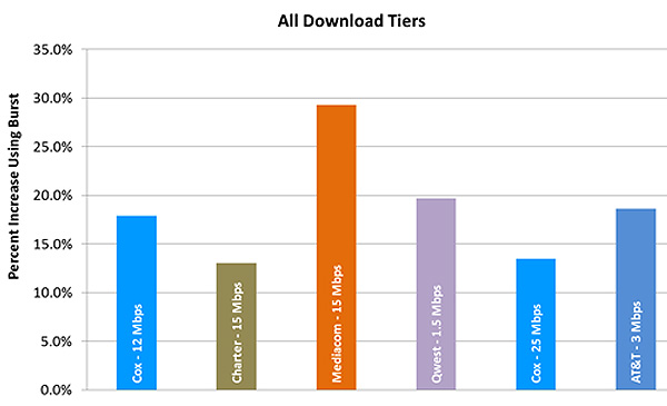 Chart 11: Average Peak Period Burst Download Speeds as a Percentage Increase over  Sustained Download Speeds, by Provider Where Tiers Showed a Greater than 10 Percent  Increase—September 2013 Test Data