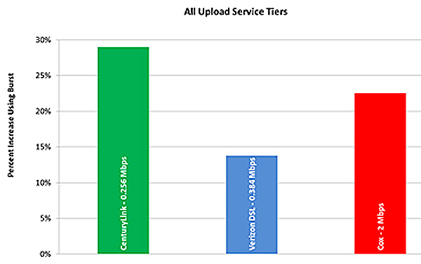 Chart 12: Average Peak Period  Burst Upload Speeds as a Percentage Increase over Sustained Download Speeds, by  Provider (All Tiers)—September 2013 Test Data