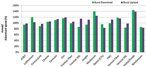 Chart 13: verage Peak Period  Burst Download and Upload Speeds as a Percentage of Sustained Speed, by  Provider—September 2013 Test Data