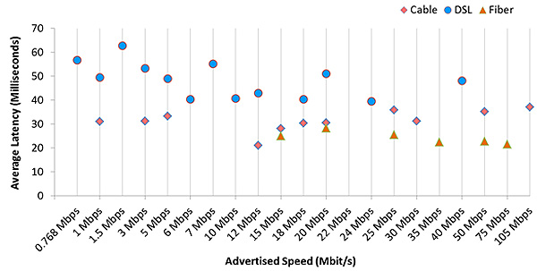 Chart 14: Average Peak Period Latency in  Milliseconds, by Technology—September 2013 Test Data