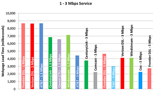 Chart 15.1: Web Loading Time by Advertised Speed, by Technology (1-3 Mbps Tier)—September  2013 Test Data
