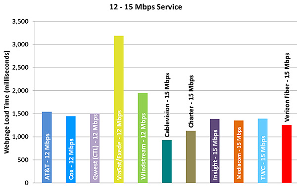 Chart 15.3: Web Loading Time by Advertised Speed, by Technology (12-15 Mbps Tier)—September  2013 Test Data