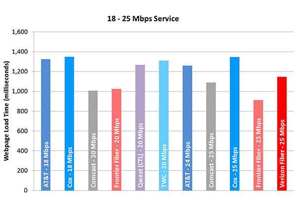 Chart 15.4: Web Loading Time by Advertised Speed, by Technology (18-25 Mbps Tier)—September  2013 Test Data