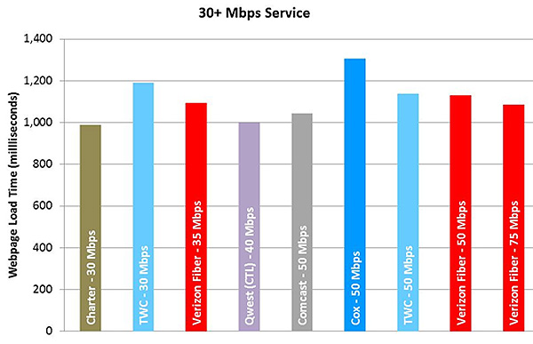 Chart 15.5: Web Loading Time by Advertised Speed, by Technology (30-75 Mbps Tier)—September  2013 Test Data