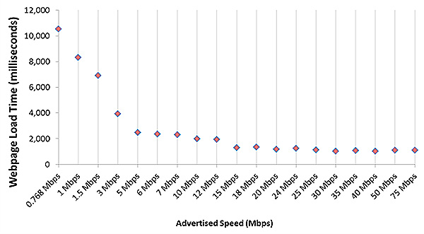Chart 16: Web Loading Time by Advertised  Speed (1-75 Mbps Tier)—September 2013 Test Data