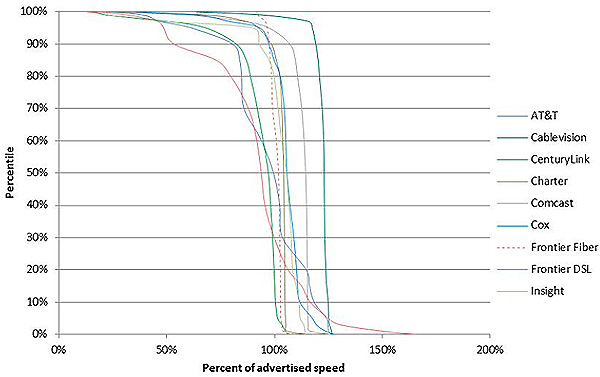 Chart 20.1: Cumulative Distribution of Sustained Download Speeds as a Percentage of  Advertised Speed, by Provider (9 Providers)—September 2013 Test Data