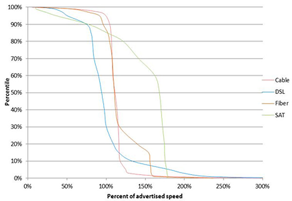 Chart 21: Cumulative Distribution of Sustained Upload  Speeds as a Percentage of Advertised Speed, by Technology—September 2013 Test Data