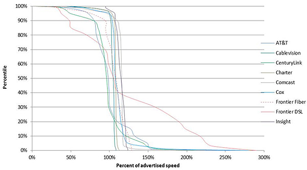 Chart 22.1: Cumulative Distribution of Sustained Upload Speeds as a Percentage of  Advertised Speed, by Provider (9 Providers)—September 2013 Test Data