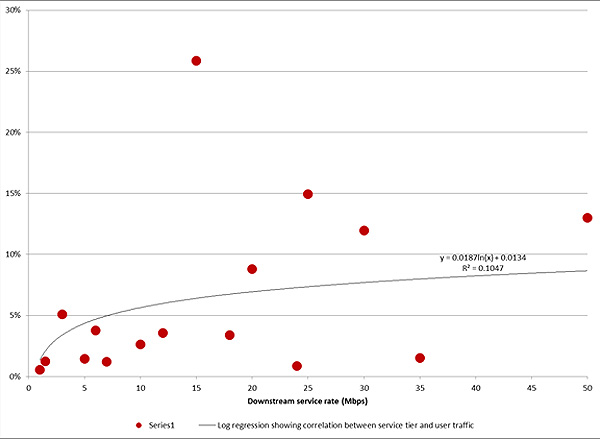 Chart 23: Normalized Average User Traffic — September 2013 Test Data