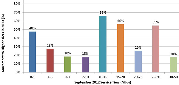 Chart 25: Percent Change of September 2012 Panelists  Subscribed to Higher Tier in September 2013