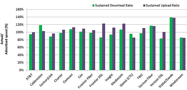 Chart 3: Average Peak Period Sustained Download and Upload Speeds as a Percentage of Advertised, by Provider—September 2013 Test Data