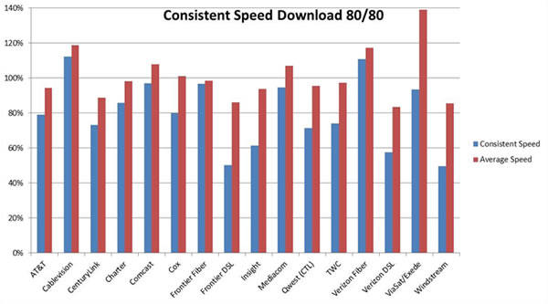 Chart 6: Percent of Advertised to Actual Download Performance of Eighty Percent of Panelists' Experience by Provider in September 2013