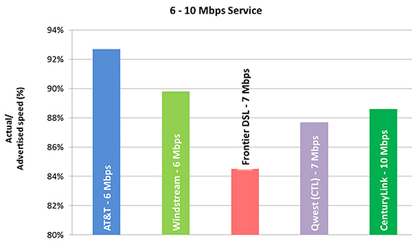 Chart 9.2: Average Peak Period Sustained Download Speeds as a Percentage of  Advertised, by Provider (6-10 Mbps Tier)—September 2013 Test Data