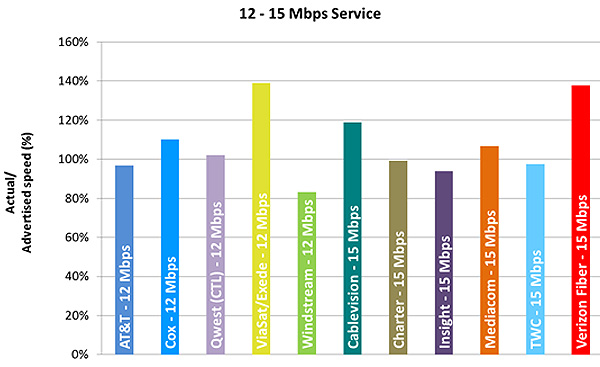 Chart 9.3: Average Peak Period Sustained Download Speeds as a Percentage of  Advertised, by Provider (12-15 Mbps Tier)—September 2013 Test Data