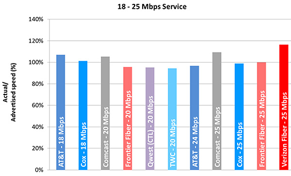Chart 9.4: Average Peak Period Sustained Download Speeds  as a Percentage of Advertised, by Provider (18-25 Mbps Tier)—September 2013  Test Data