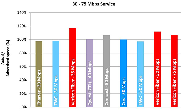 Chart 9.5: Average Peak Period Sustained Download Speeds as a Percentage of  Advertised, by Provider (30-75 Mbps Tier)—September 2013 Test Data